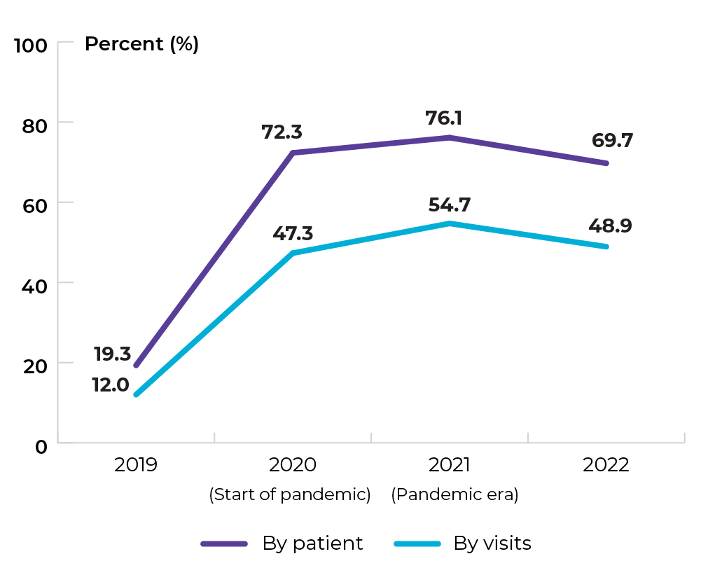 2019: 12% of visits, and 19.3% of patients. 2020 (start of pandemic): 47.3% of visits, and 72.3% of patients. 2021 (Pandemic era): 54.7% of visits, and 76.1% of patients. 2022: 48.9% of visits, and 69.7% of patients