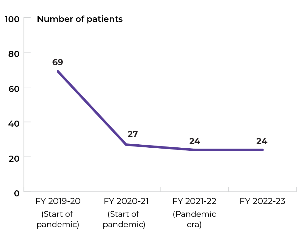 Fiscal year 2019-2020 (start of pandemic): 69 patients. Fiscal year 2020-2021 (start of pandemic): 27 patients. Fiscal year 2021-2022 (pandemic era): 24 patients. Fiscal year 2022-23: 24 patients