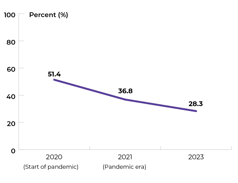 2020 start of pandemic: 51.4%, 2021 pandemic era: 36.8% and 2023: 28.3%