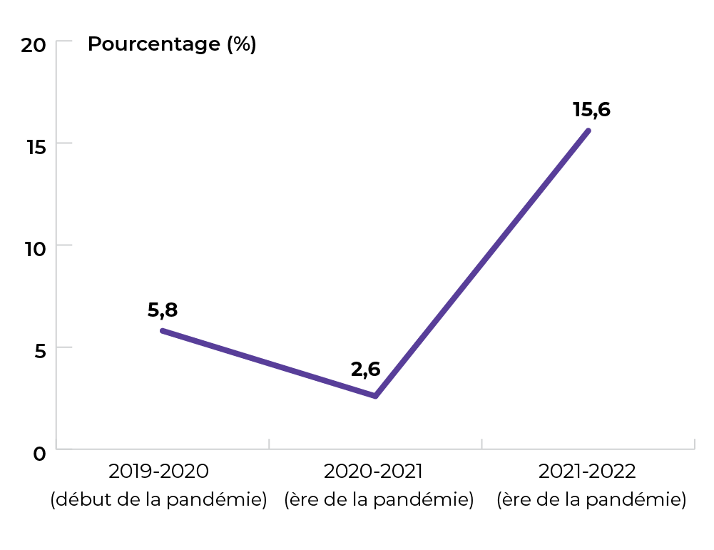 5,9 % en 2019-2020. 2,6 % en 2020-2021. 15,6 % en 2021-2022.