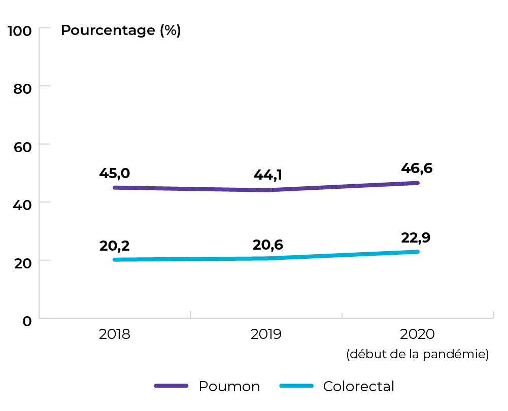 Poumon : 45,0 % en 2018. 44,1 % en 2019. 46,6 % en 2020. Colorectal : 20,2 % en 2018. 20,6 % en 2019. 22,9 % en 2020.