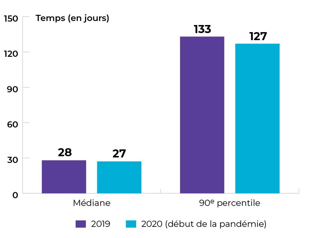 Médiane : 28 jours en 2019, et 27 jours en 2020. 90ieme percentile : 133 jours en 2019, et 127 jours en 2020.