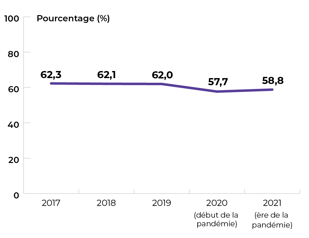 62,3 % en 2017. 62,1 % en 2018. 62,0 % en 2019. 57,7 % en 2020. 58,8 % en 2021.