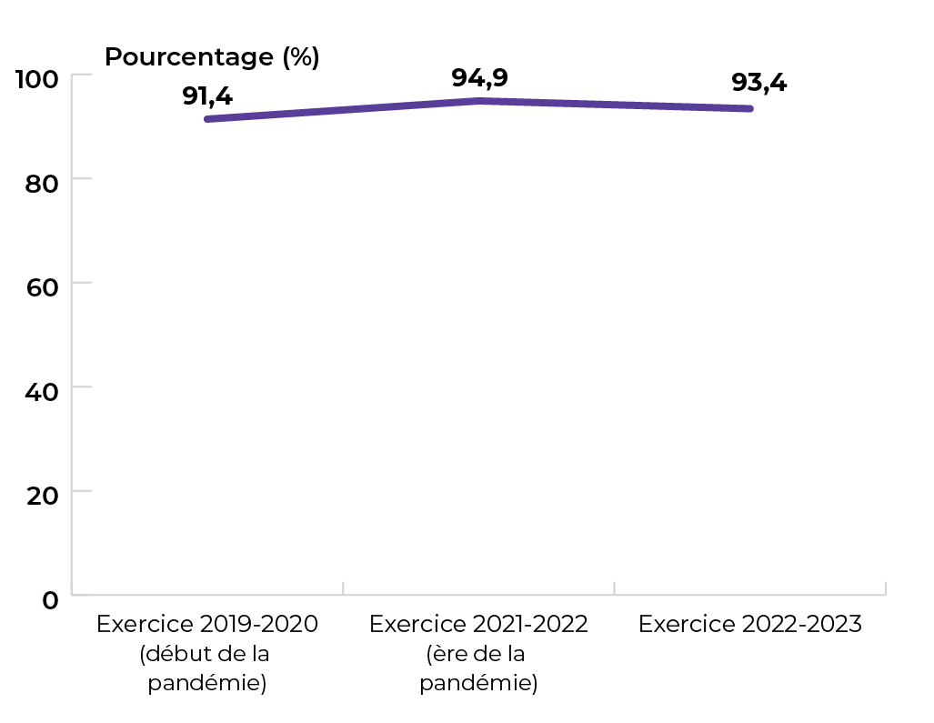 94,1 % en 2019-2020. 94,9 % en 2021-2022. 93,4 % en 2022-2023.