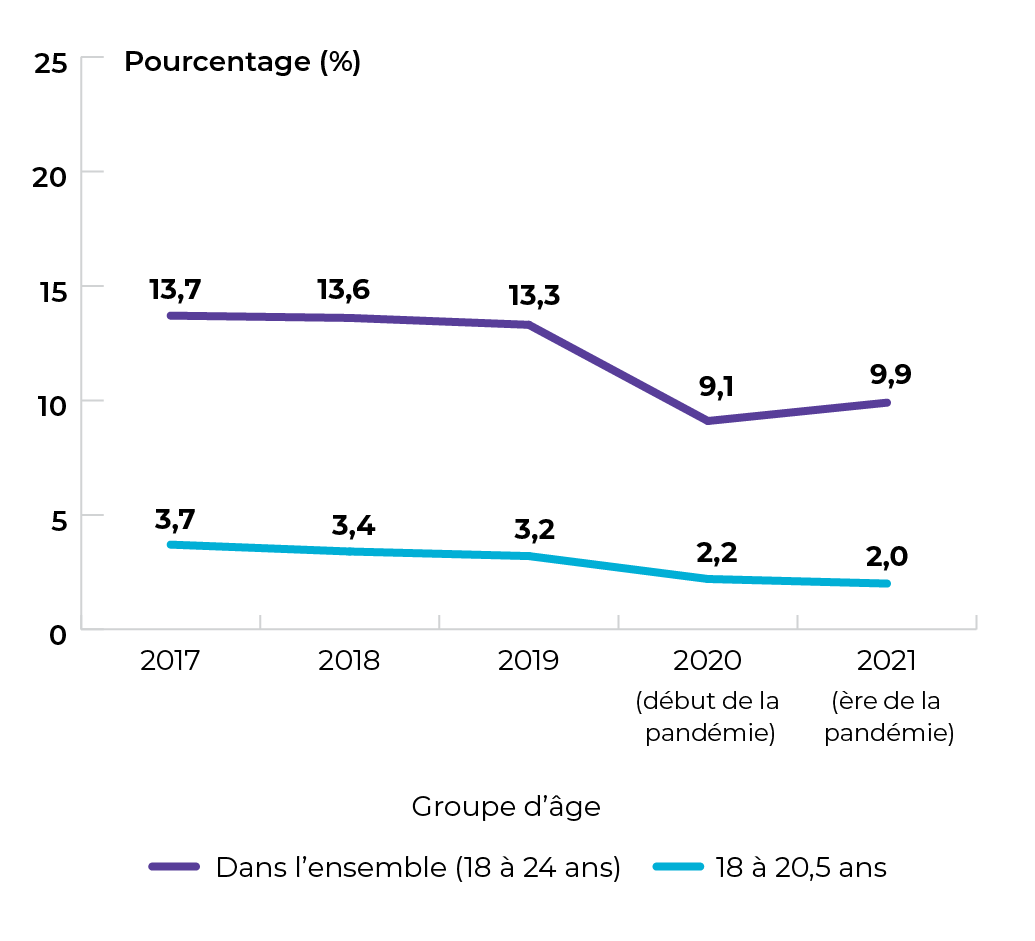 Dans l'ensemble, 18 à 24 ans : 13,7 % en 2017. 13,6 % en 2018. 13,3 % en 2019. 9,1 % en 2020. 9,9 % en 2021. 18 à 20,5 ans : 3,7 % en 2017. 3,4 % en 2018. 3,2 % en 2019. 2,2 % en 2020. 2,0 % en 2021.