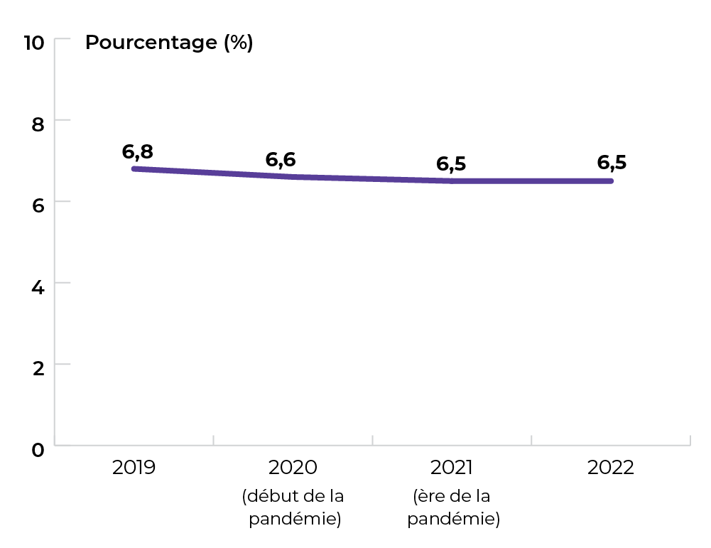 6,8 % en 2019. 6,6 % en 2020. 6,5 % en 2021. 6,5 % en 2022.