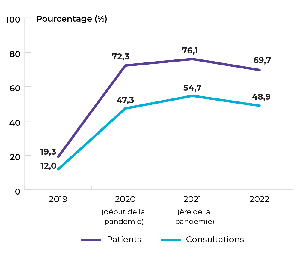 Par patients : 19,3 % en 2019. 72,3 % en 2020. 76,1 % en 2021. 69,7 % en 2022. Par consultations : 12,0 % en 2019. 47,3 % en 2020. 54,7 % en 2021. 48,9 % en 2022.