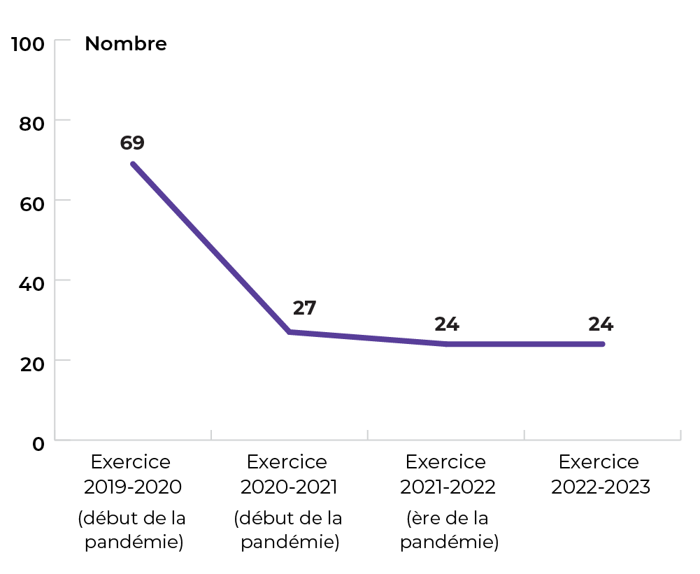 69 patients en 2019-2020. 27 en 2020-2021. 24 en 2021-2022. 24 en 2022-2023.