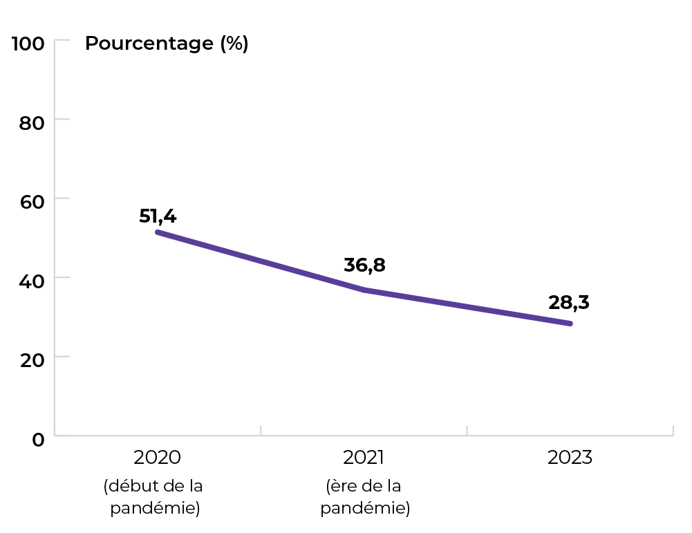 51,4 % en 2020. 36,8 % en 2021. 28,3 % en 2023.