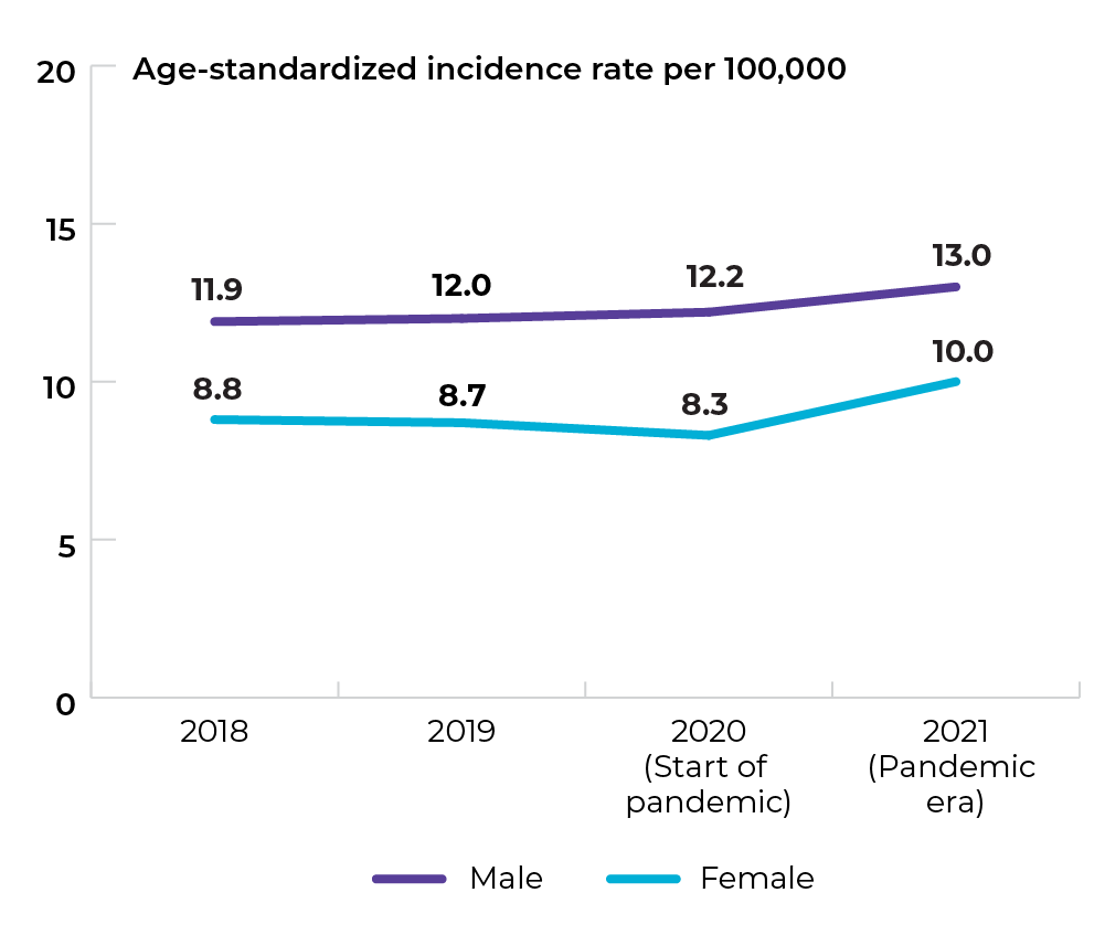 Male: 11.9% in 2018. 12% in 2019. 12.2% in 2020. 13% in 2021. Female: 8.8% in 2018. 8.7% in 2019. 8.3% in 2020. 10% in 2021. 