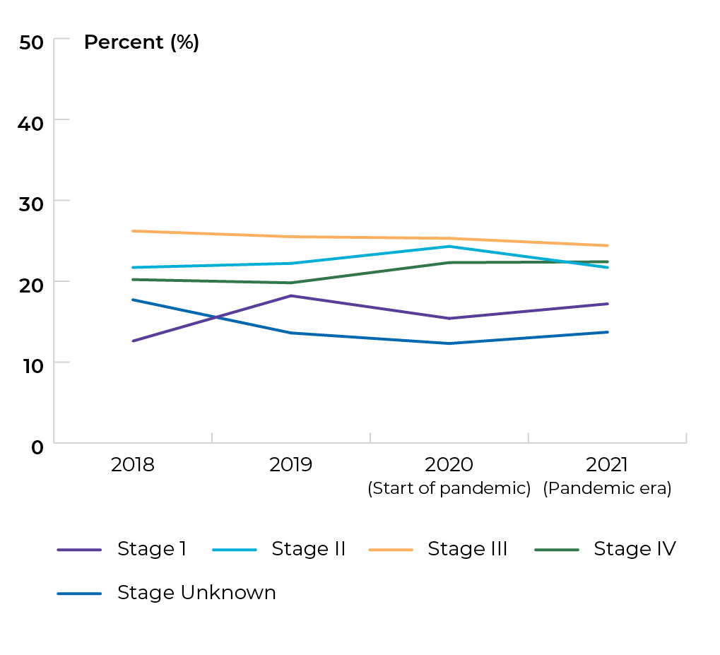 Stage 1: 12.6% in 2018, 18.2% in 2019, 15.4% in 2020 and 17.3% in 2021. Stage 2: 21.7% in 2018, 22.2% in 2019, 24.3% in 2020 and 21.7% in 2021. Stage 3: 26.2% in 2018, 25.5% in 2019, 25.3% in 2020 and 24.4% in 2021. Stage 4: 20.2% in 2018, 19.8% in 2019, 22.3% in 2020 and 22.4% in 2021. Stage Unknown/Occult: 17.7% in 2018, 13.6% in 2019, 12.3% in 2020 and 13.7% in 2021. Stage Not Available/Not Applicable: 1.6% in 2018, 0.6% in 2019, 0.4% in 2020 and 0.5% in 2021.