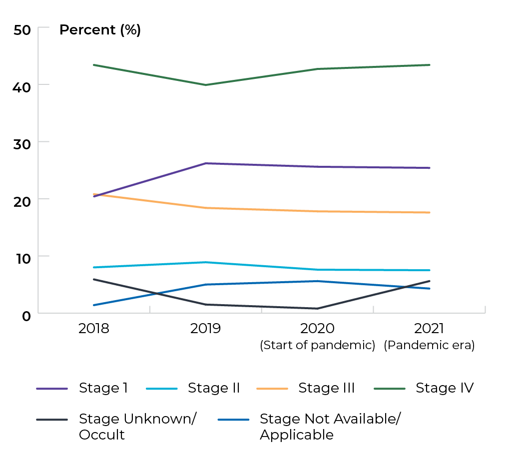 Stage 1: 20.4% in 2018, 26.2% in 2019, 25.6% in 2020 and 25.4 in 2021. Stage 2: 8% in 2018, 8.9% in 2019, 7.6% in 2020 and 7.5% in 2021. Stage 3: 20.8% in 2018, 18.4% in 2019, 17.8% in 2020 and 17.6% in 2021. Stage 4: 43.4% in 2018, 39.9% in 2019, 42.7% in 2020 and 43.4% in 2021. Stage Unknown or Occult: 5.9% in 2018, 1.5% in 2019, 0.8% in 2020 and 1.9% in 2021. Stage Not Available or Not Applicable: 1.4% in 2018, 5% in 2019, 5.6% in 2020 and 4.3% in 2021.