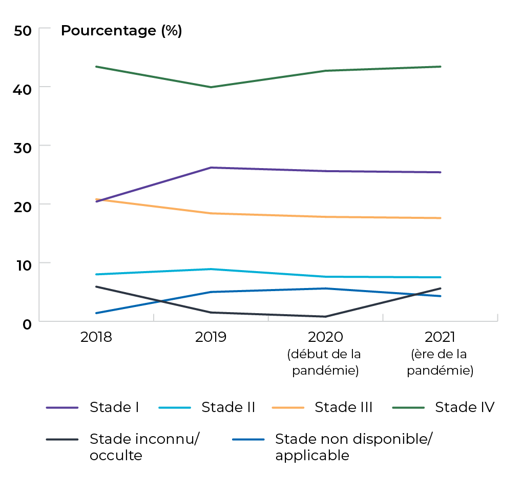 Stade 1 : 20,4 % en 2018, 26,2 % en 2019, 25,6 % en 2020 and 25,4 en 2021. Stade 2 : 8 % en 2018, 8,9 % en 2019, 7,6 % en 2020 and 7,5 % en 2021. Stade 3 : 20,8 % en 2018, 18,4 % en 2019, 17,8 % en 2020 and 17,6 % en 2021. Stade 4 : 43,4 % en 2018, 39,9 % en 2019, 42,7 % en 2020 and 43,4 % en 2021. Stade inconnu ou occulte : 5,9 % en 2018, 1,5 % en 2019, 0,8 % en 2020 and 1,9 % en 2021. Stade non disponible ou non applicable : 1,4 % en 2018, 5 % en 2019, 5,6 % en 2020 and 4,3 % en 2021.