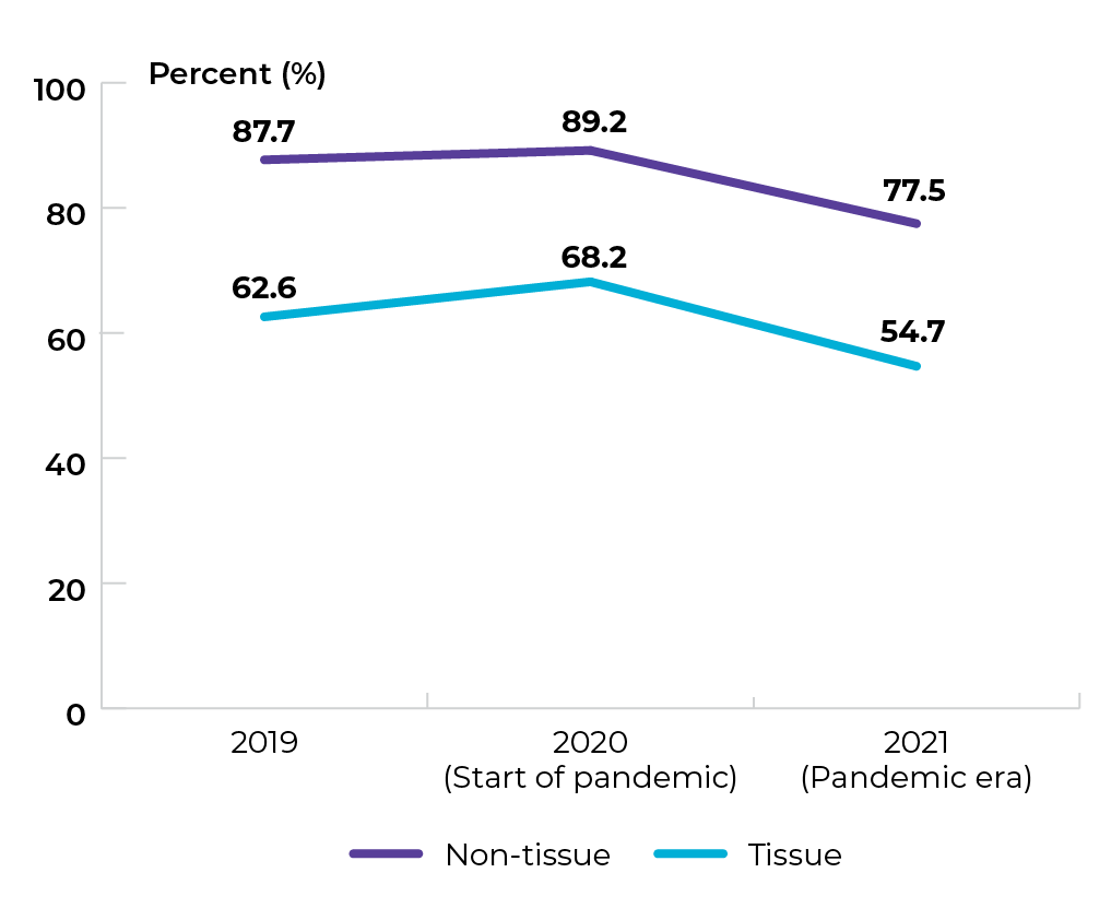 Non-tissue: 87.7% in 2019, 89.2% in 2020 and 77.5% in 2021. Tissue: 62.6% in 2019, 68.2% in 2020 and 54.7% in 2021.