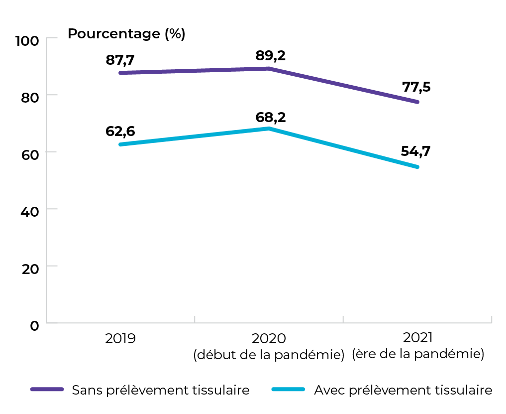 Sans prélèvement tissulaire : 87,7 % en 2019. 89,2 % en 2020. 77,5 % en 2021. Avec prélèvement tissulaire : 62,6 % en 2019. 68,2 % en 2020. 54,7 % en 2021. 