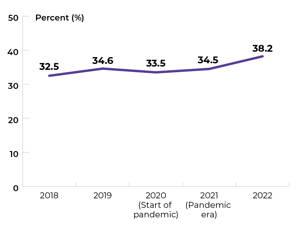 32.5% in 2018, 34.6% in 2019, 33.5% in 2020 and 38.2% in 2022.