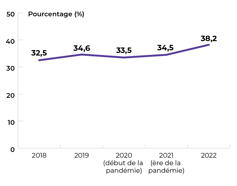 32,5 % en 2018. 34,6 % en 2019. 33,5 % en 2020. 34,5 % en 2021. 38,2 % en 2022. 