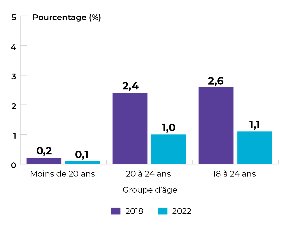 Moins de 20 ans : 0,2 % en 2018, et 0,1 % en 2022. 20 à 24 ans : 2,4 % en 2018, et 1 % en 2022. 18 à 24 ans : 2,6 % en 2018, et 1,1 % en 2022. 