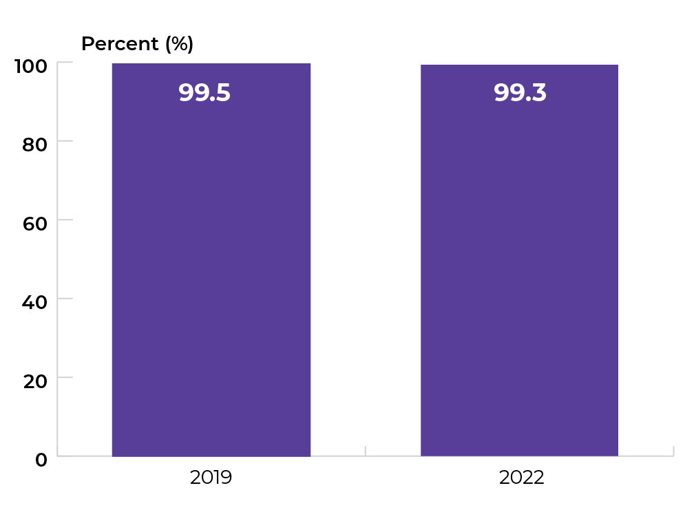 99.5% in 2019 and 99.3% in 2022