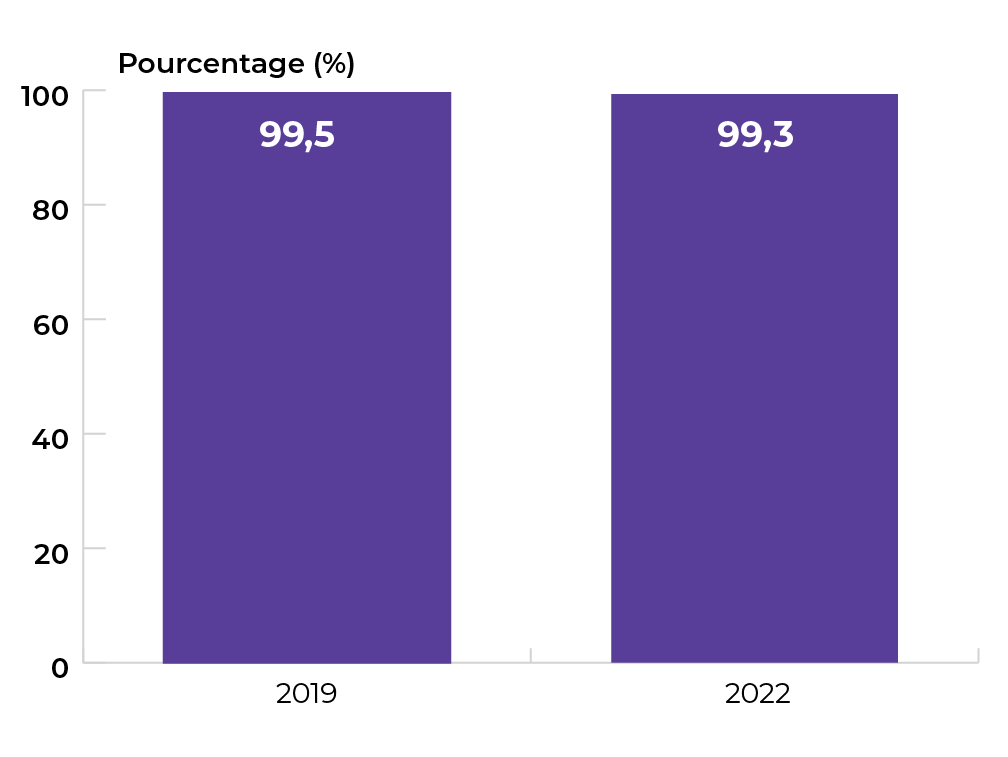 99,5 % en 2019, et 99,3 % en 2022. 