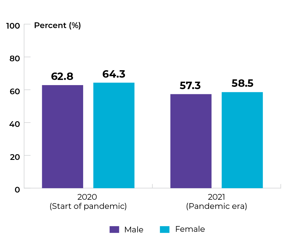 2020: 62.8% for males, and 64.3% for females. 2021: 57.3% for males, and 58.5% for females