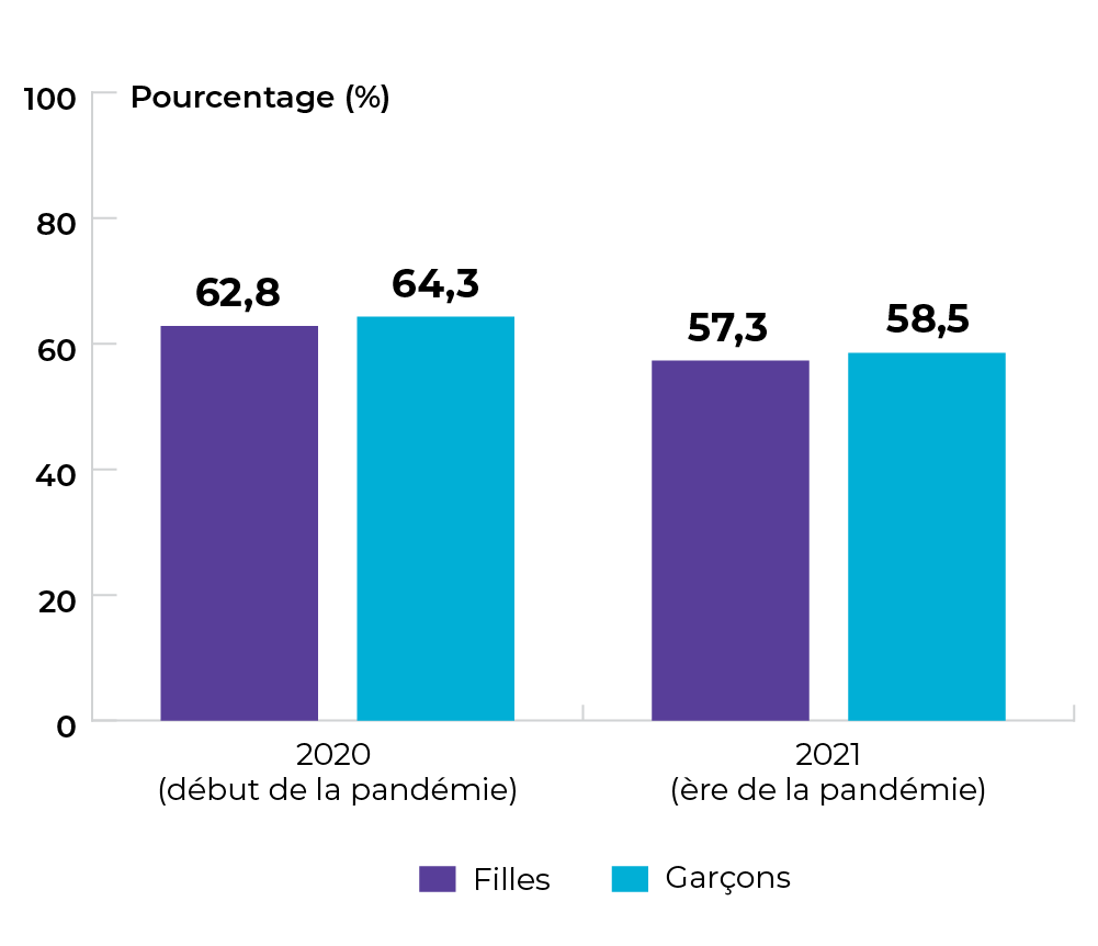 2020: 62,8 % pour les garçons, et 64,3 % pour les filles. 2021: 57,3 % pour les garçons, et 58,5 % pour les filles.