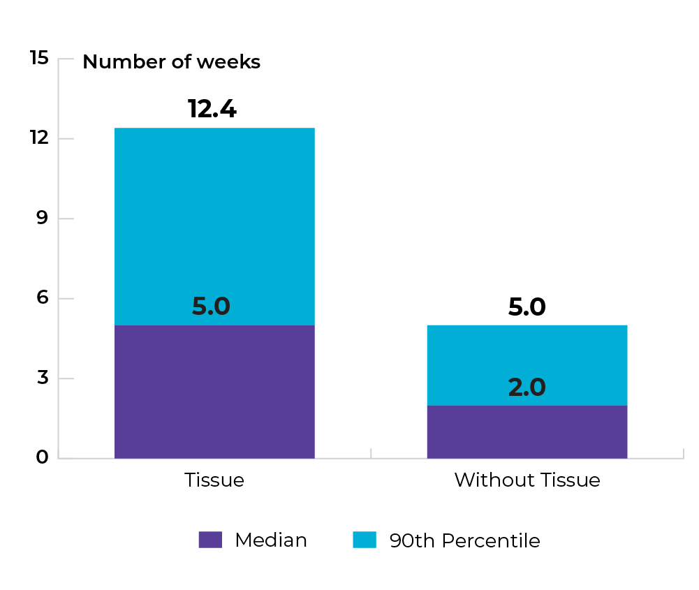 Tissue: Median is 5 weeks, 90th percentile is 12.4 weeks. Without tissue: Median is 2 weeks, 90th percentile is 5 weeks.