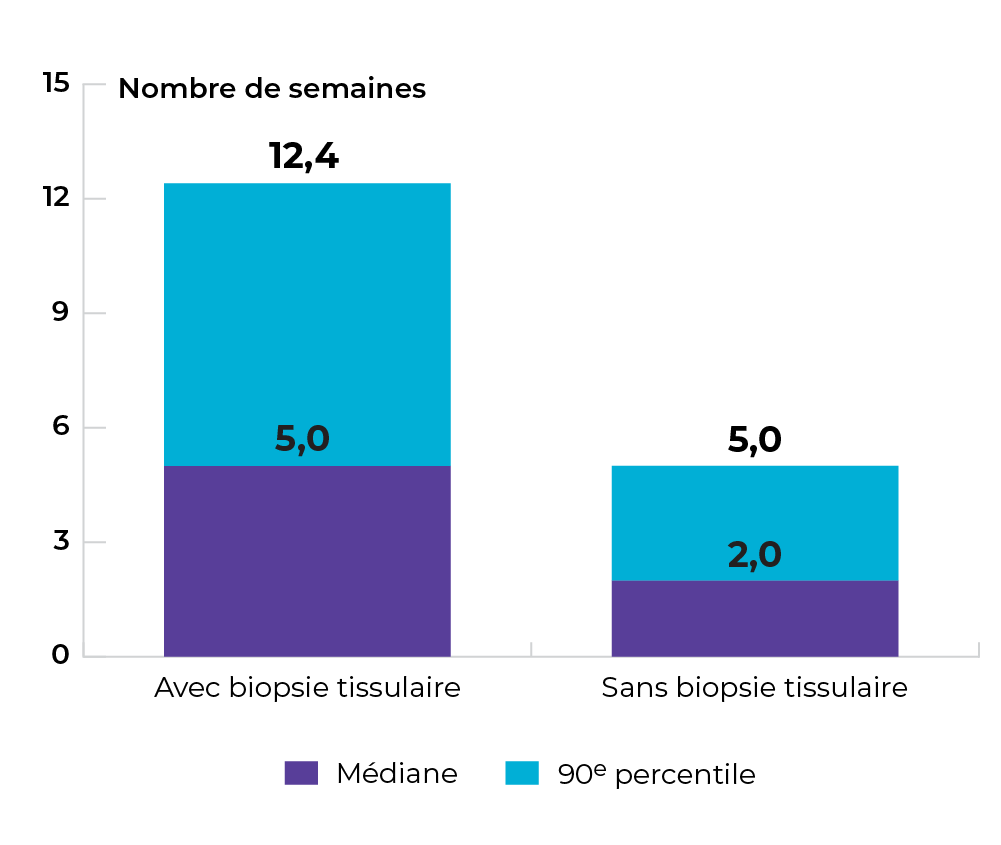 Avec biopsie tissulaire: Médiane est 5 semaines. 90ieme percentile est 12,4 semaines. Sans biopsie tissulaire: Médiane est 2 semaines. 90ieme percentile est 5 semaines.