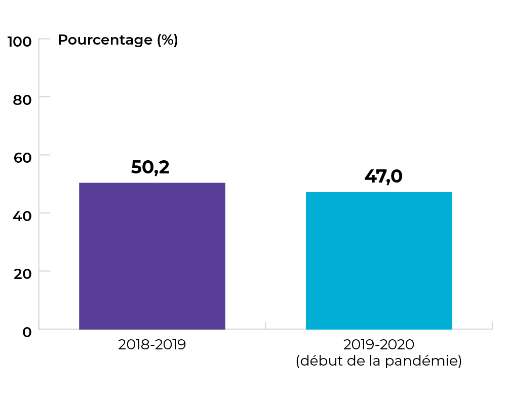 50,2 % en 2018-2019, et 47 % en 2019-2020.