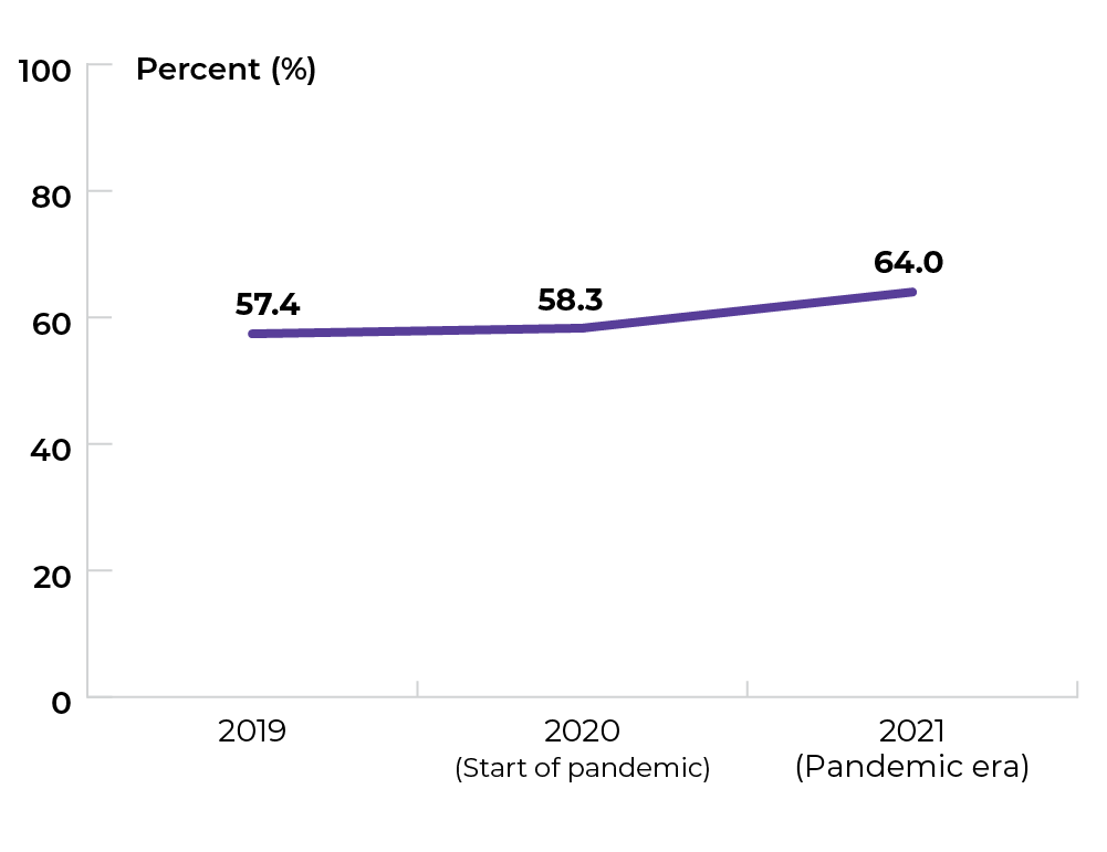 57.4% in 2019, 58.3% in 2020, and 64% in 2021.