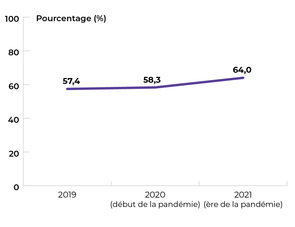 57,4 % en 2019, 58,3 % en 2020, et 64 % en 2021.