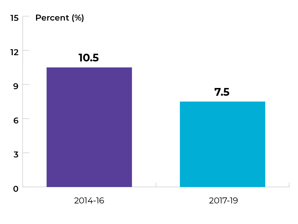 10.5% in 2014-16, and 7.5% in 2017-19.