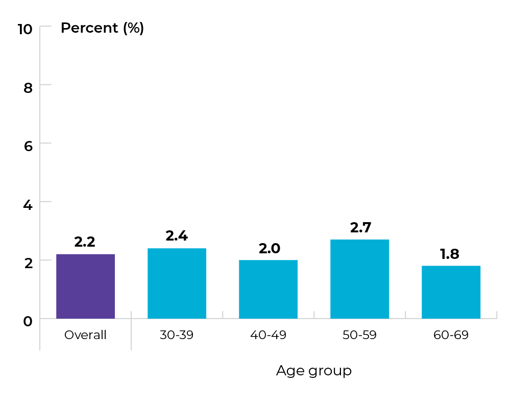 Overall: 2.2%. 30 to 39 years: 2.4%. 40 to 49 years: 2%. 50 to 59 years: 2.7%. 60 to 60 years: 1.8%.