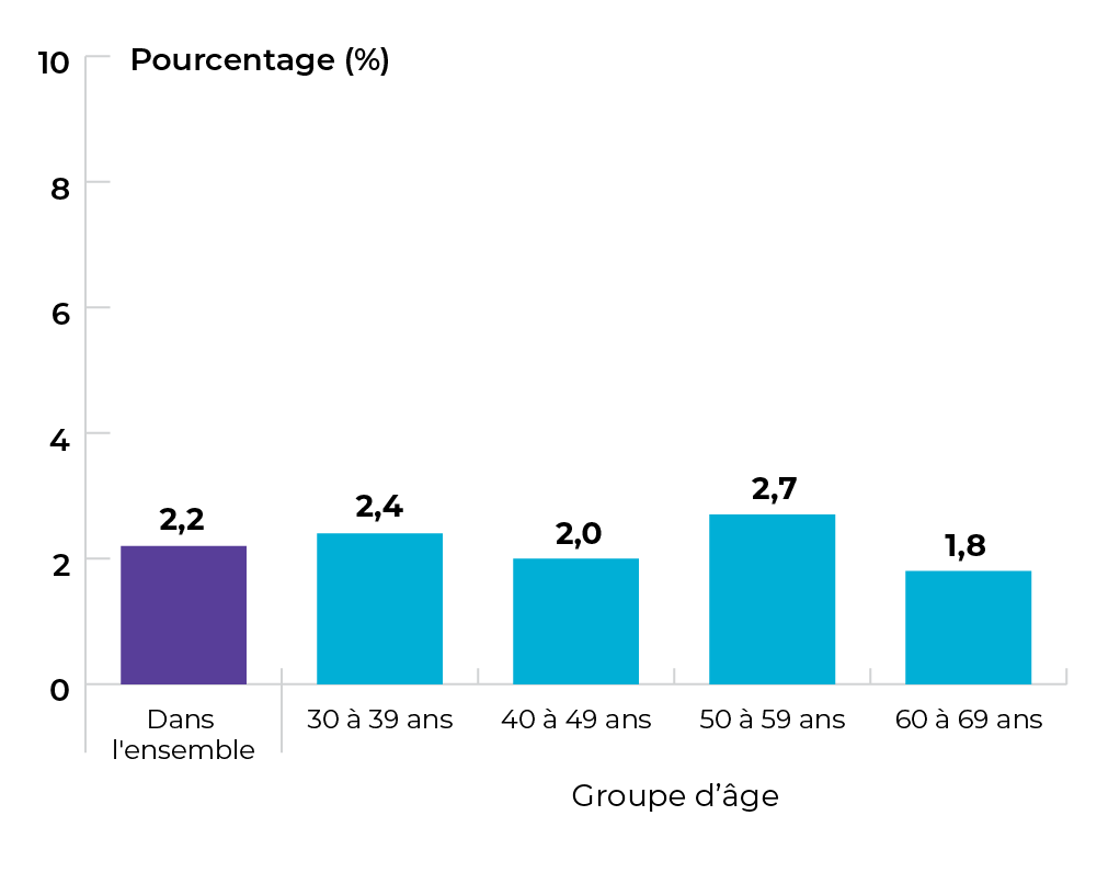 Dans l’ensemble: 2,2 %. 30 à 39 ans: 2,4 %. 40 à 49 ans: 2 %. 50 à 59 ans: 2,7 %. 60 à 60 ans: 1,8 %.