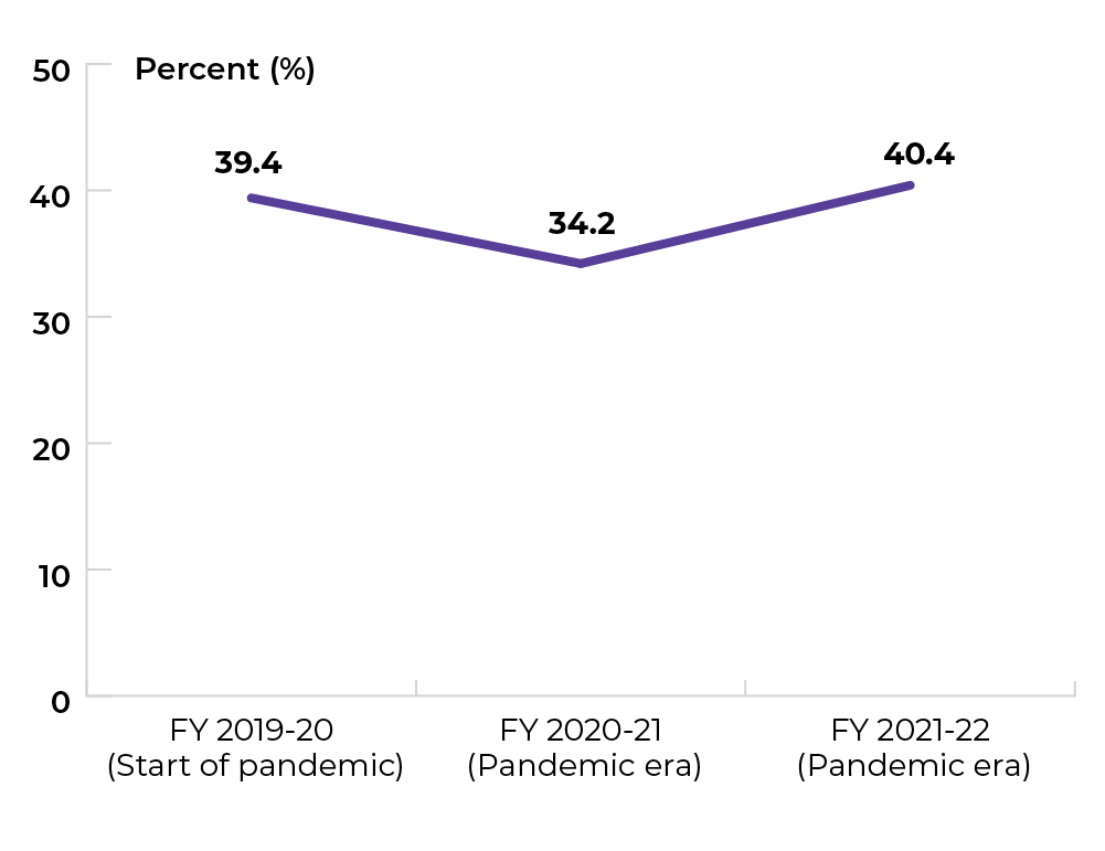 39.4% in 2019-20, 34.2% in 2020-21, and 40.4% in 2021-22.