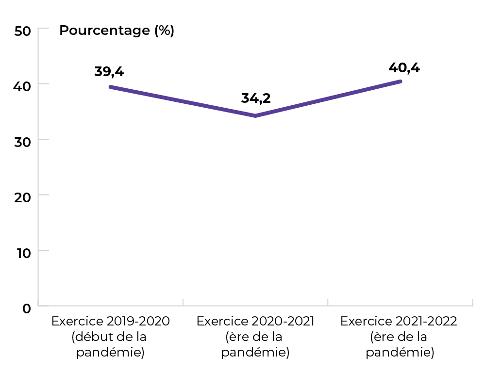 39,4 % en 2019-2020, 34,2 % en 2020-2021, et 40,4 % en 2021-2022.