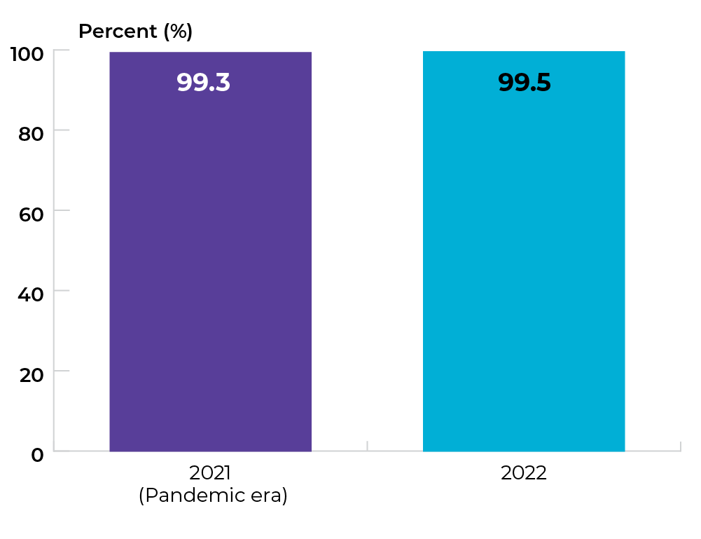 99.3% in 2021, and 99.5% in 2022.