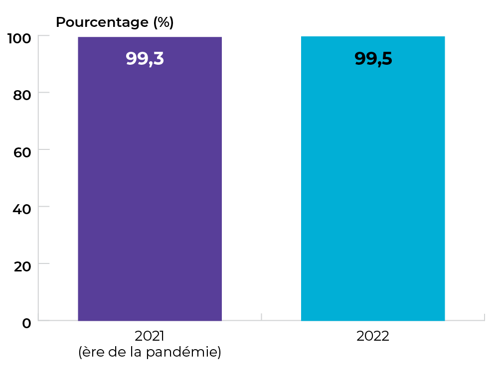 99,3 % en 2021, et 99,5 % en 2022.