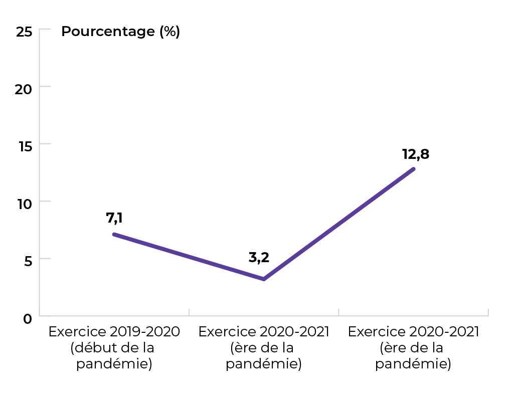 7,1 % en 2019-2020, 3,2 % en 2020-2021, et 12,8 % en 2021-2022.