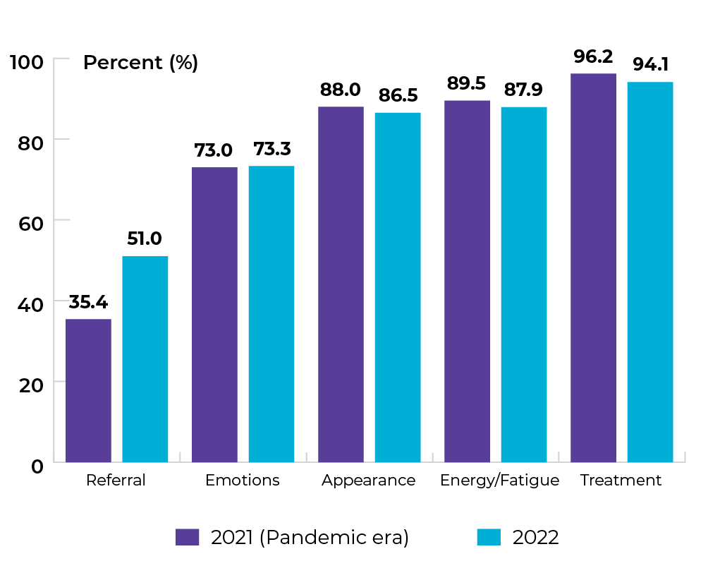 Referral: 35.4% in 2021, and 51% in 2022. Emotions: 73% in 2021, and 73.3% in 2022. Appearance: 88% in 2021, and 86.5% in 2022. Energy and fatigue: 89.5% in 2021, and 87.9 in 2022. Treatment: 96.2% in 2021, and 94.1% in 2022.