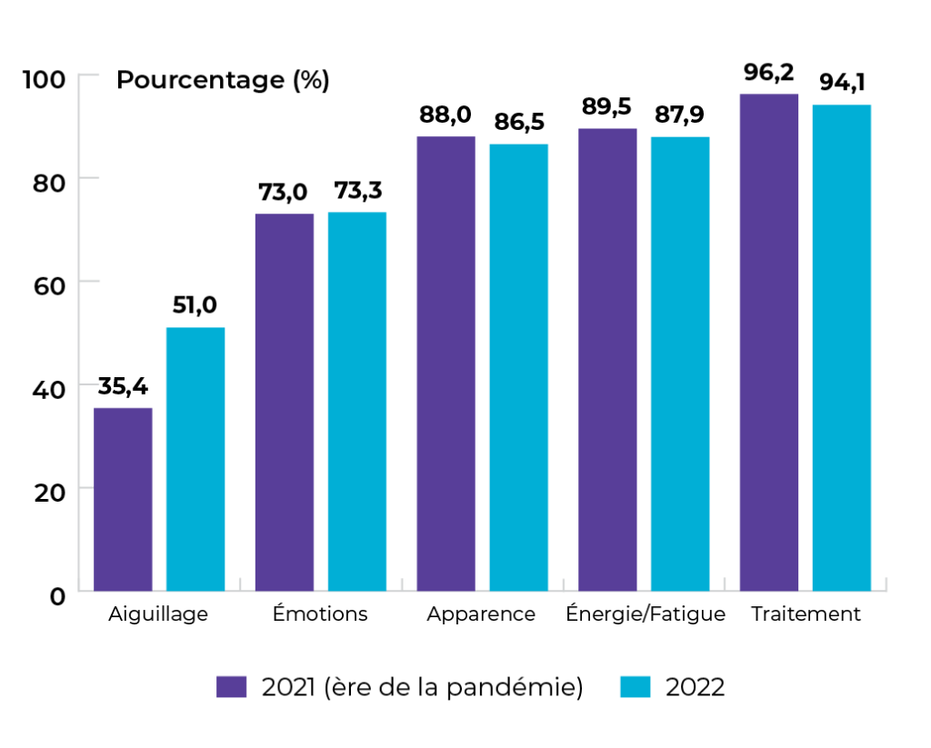 Aiguillage: 35,4 % en 2021, et 51 % en 2022. Emotions: 73 % en 2021, et 73,3 % en 2022. Apparance: 88 % en 2021, et 86,5 % en 2022. Energie et fatigue: 89,5 % en 2021, et 87,9 % en 2022. Traitement: 96,2 % en 2021, et 94,1 % en 2022.