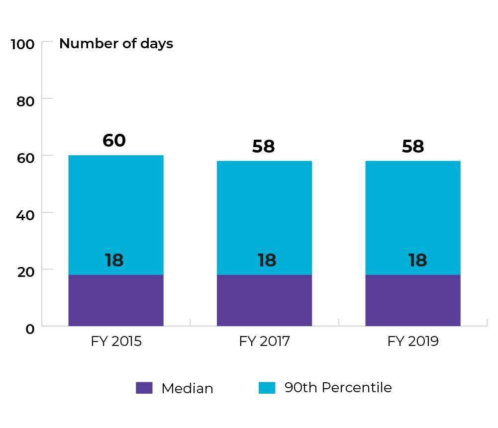 Median: In 2015 was 18 days. In 2017 was 18 days. In 2019 was 18 days. 90th percentile: In 2015 was 60 days. In 2017 was 58 days. In 2019 was 58 days.