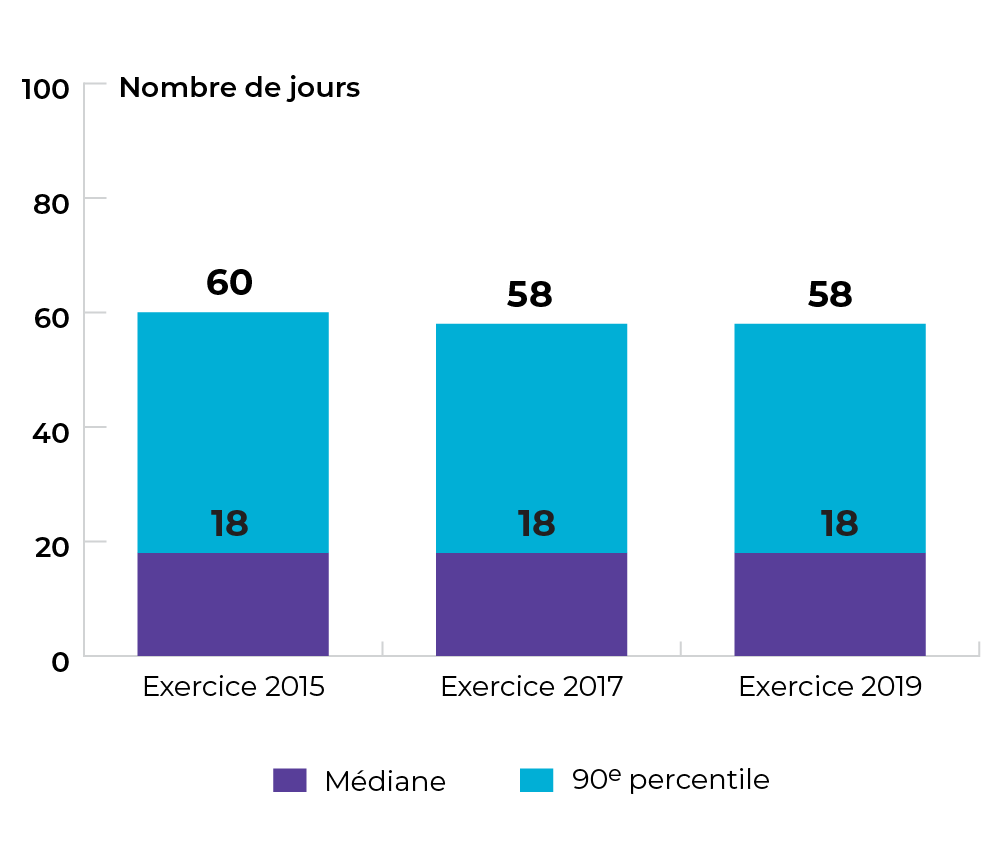 Médiane : 18 jours en 2015. 18 jours en 2017. 18 jours en 2019. 90e centile : 60 jours en 2015. 58 jours en 2017. 58 jours en 2019.