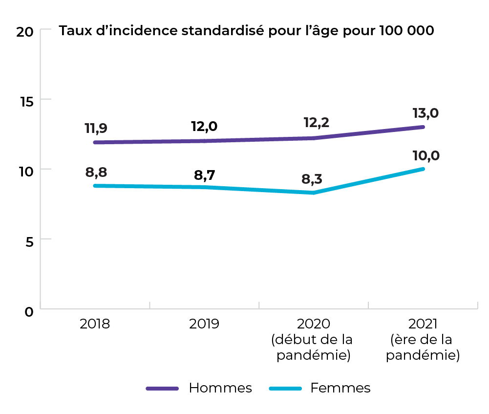 Homme : 11,9 % in 2018. 12 % in 2019. 12,2 % in 2020. 13 % in 2021. Femme : 8,8 % in 2018, 8,7 % in 2019. 8,3 % in 2020. 10 % in 2021. 