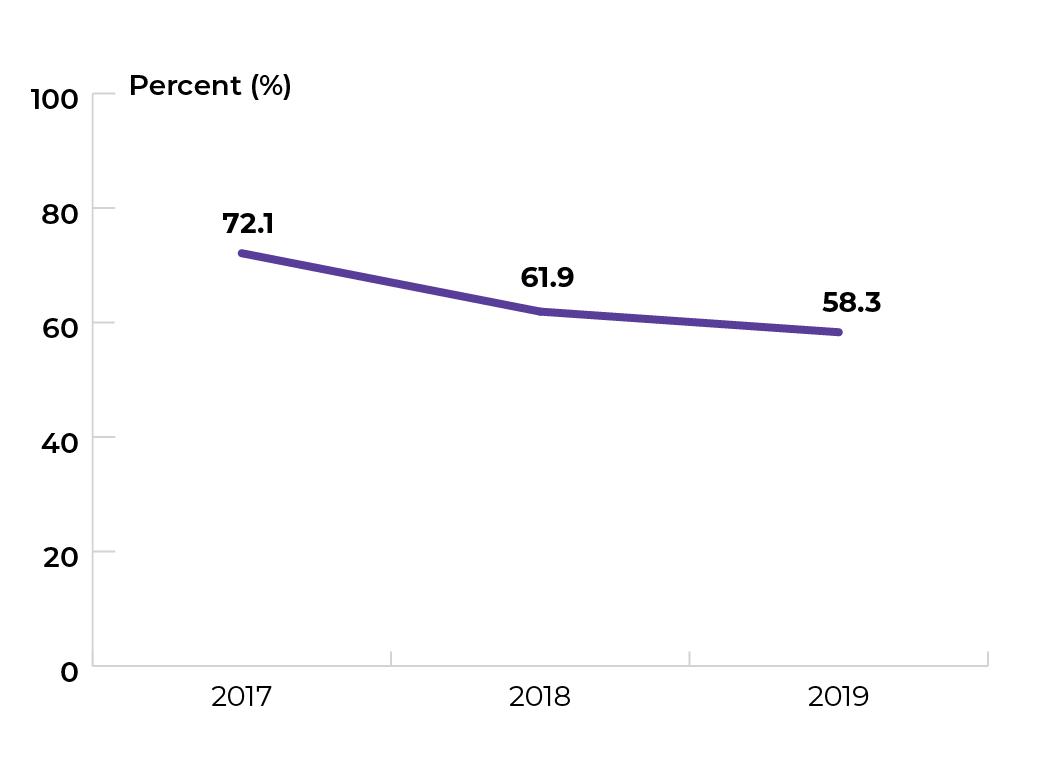 72.1% in 2018, 61.9% in 2018, and 58.3% in 2019.