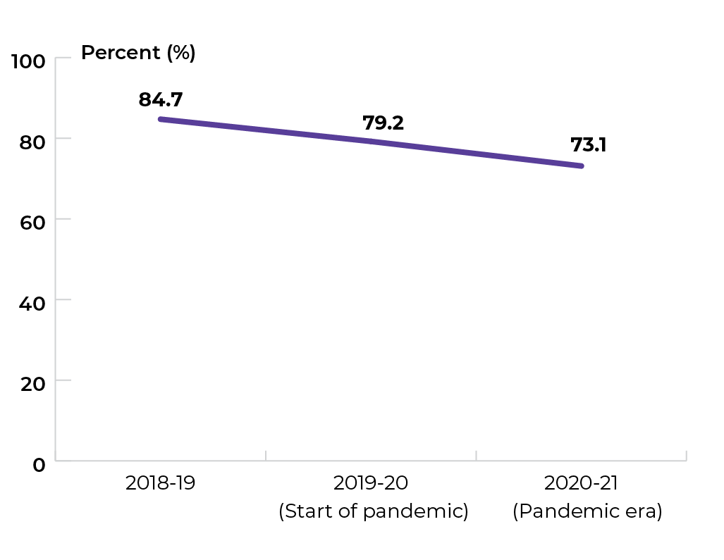 84.7% in 2018-19, 79.2% in 2019-20, and 73.1% in 2020-21.