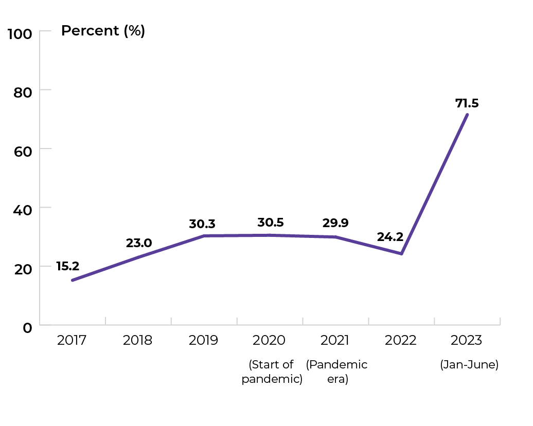 15.2% in 2017. 23% in 2018. 30.3% in 2019. 30.5% in 2020. 29.9% in 2021. 24.2% in 2022. 71.5% in 2023 (January to June).