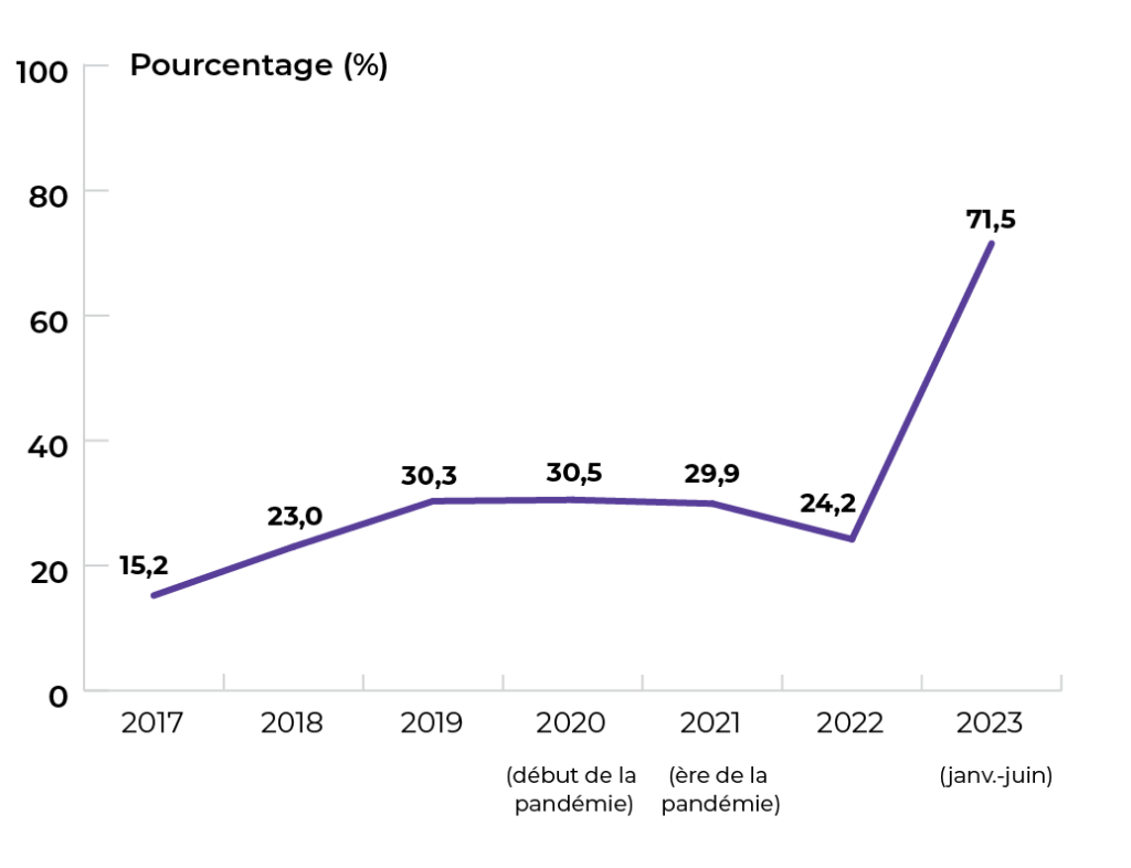 15,2 % en 2017. 23 % en 2018. 30,3 % en 2019. 30,5 % en 2020. 29,9 % en 2021. 24,2 % en 2022. 71,5 % en 2023 (janvier à juin).