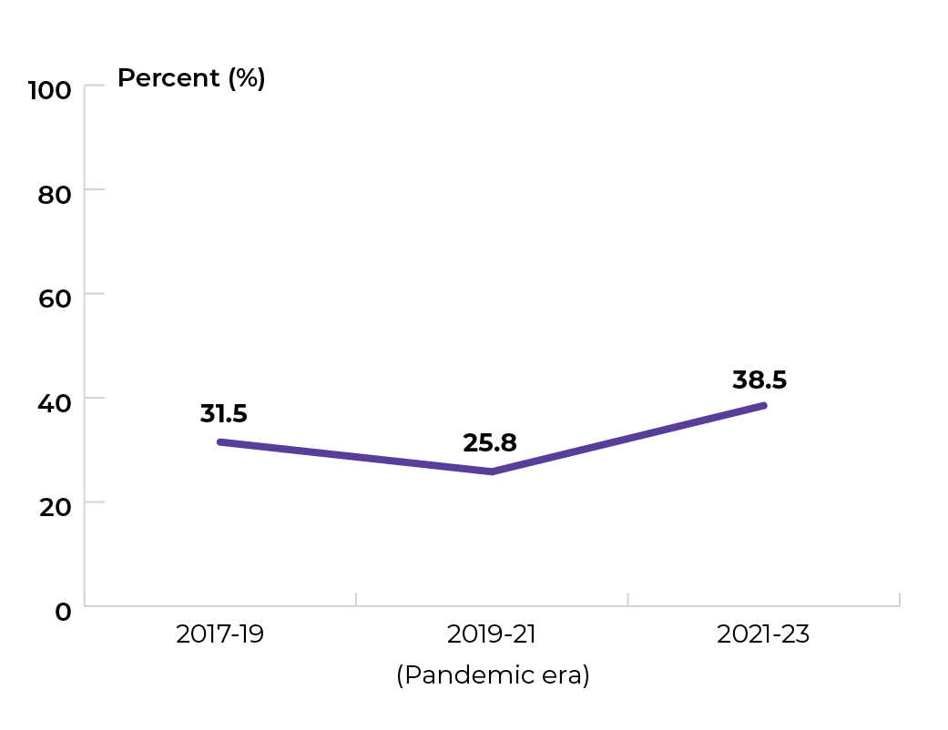 31.5% in 2017-19, 25.8% in 2019-21, and 38.5% in 2021-23.