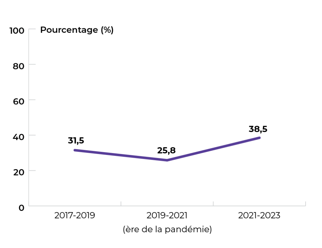 31,5 % en 2017-2019, 25,8 % en 2019-2021, et 38,5 % in 2021-2023.